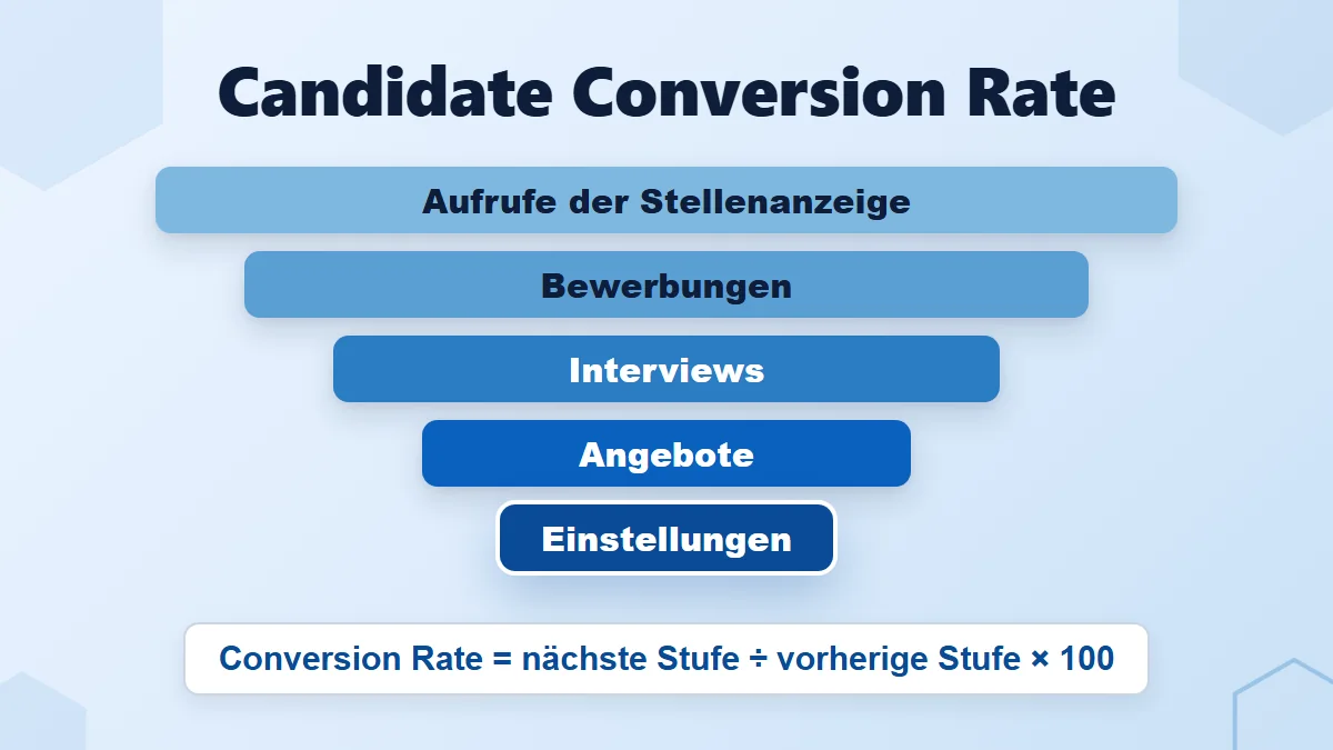 Candidate Conversion Rate im Recruiting: Formel und Tipps