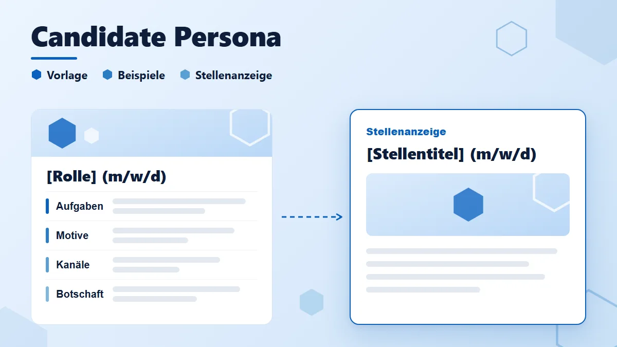 Candidate Persona: Steckbrief-Karte mit Hexagon, Rollen-Platzhalter und Feldern Aufgaben, Motive, Kanäle, Botschaft, gestrichelter Pfeil zur Stellenanzeigen-Karte; dazu die Labels Vorlage, Beispiele, Stellenanzeige