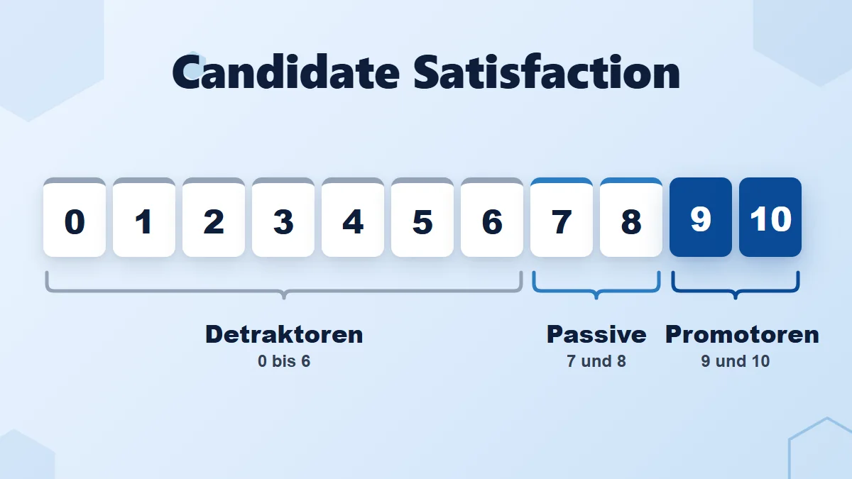 Skala von 0 bis 10 in drei Gruppen: Detraktoren von 0 bis 6, Passive bei 7 und 8, Promotoren bei 9 und 10