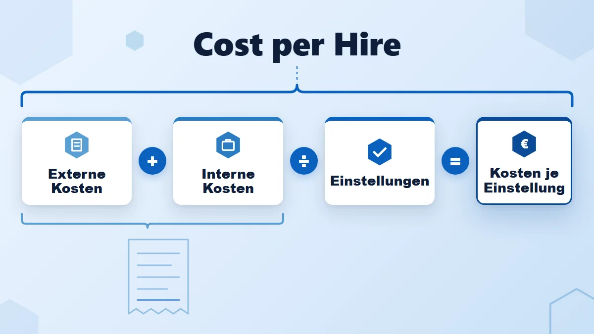 Cost per Hire als Formel: externe und interne Kosten, geteilt durch die Zahl der Einstellungen, ergeben die Kosten je Einstellung