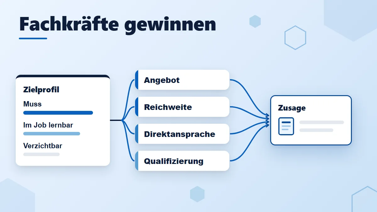 Fachkräfte gewinnen in Stationen: ein Zielprofil mit Muss, im Job lernbar und verzichtbar, dann Angebot, Reichweite, Direktansprache und Qualifizierung bis zur Zusage