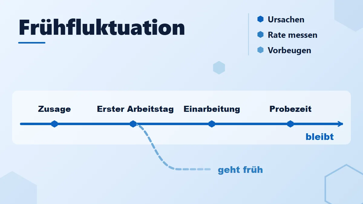 Frühfluktuation: Zeitleiste von Zusage bis Probezeit, eine Linie läuft weiter, ein Abzweig endet früh