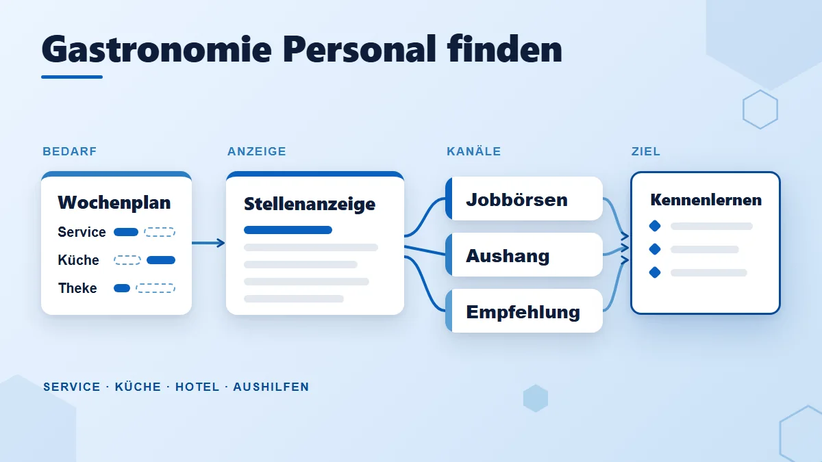 Gastronomie Personal finden als Ablauf: Wochenplan mit Service, Küche und Theke, Stellenanzeige, die Kanäle Jobbörsen, Aushang und Empfehlung sowie das Kennenlernen im Betrieb