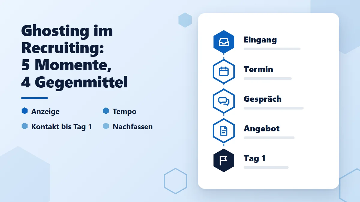 Ghosting im Recruiting: Illustration mit fünf Momenten und den Gegenmitteln Anzeige, Tempo, Kontakt bis Tag 1 und Nachfassen