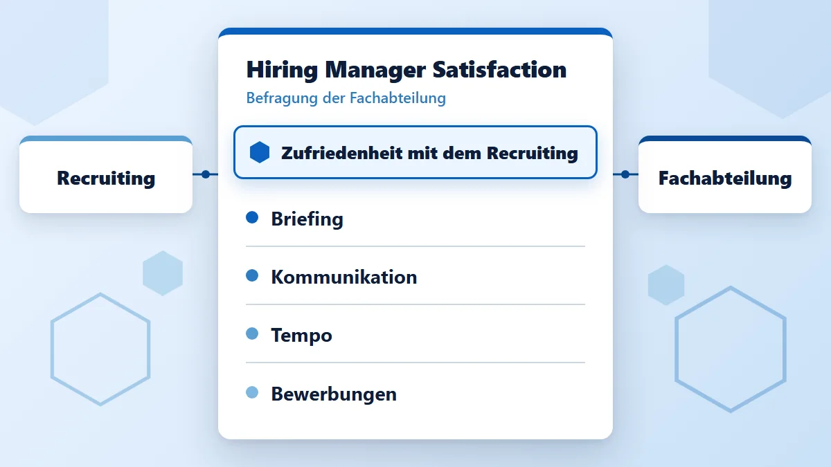 Hiring Manager Satisfaction: Befragungskarte mit Briefing, Kommunikation, Tempo und Bewerbungen als Prüffeldern