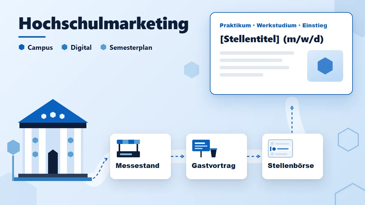 Hochschulmarketing: Campus-Pfad vom Hochschulgebäude über Messestand, Gastvortrag und Stellenbörse zur Stellenkarte für Praktikum, Werkstudium und Einstieg; dazu die Labels Campus, Digital, Semesterplan
