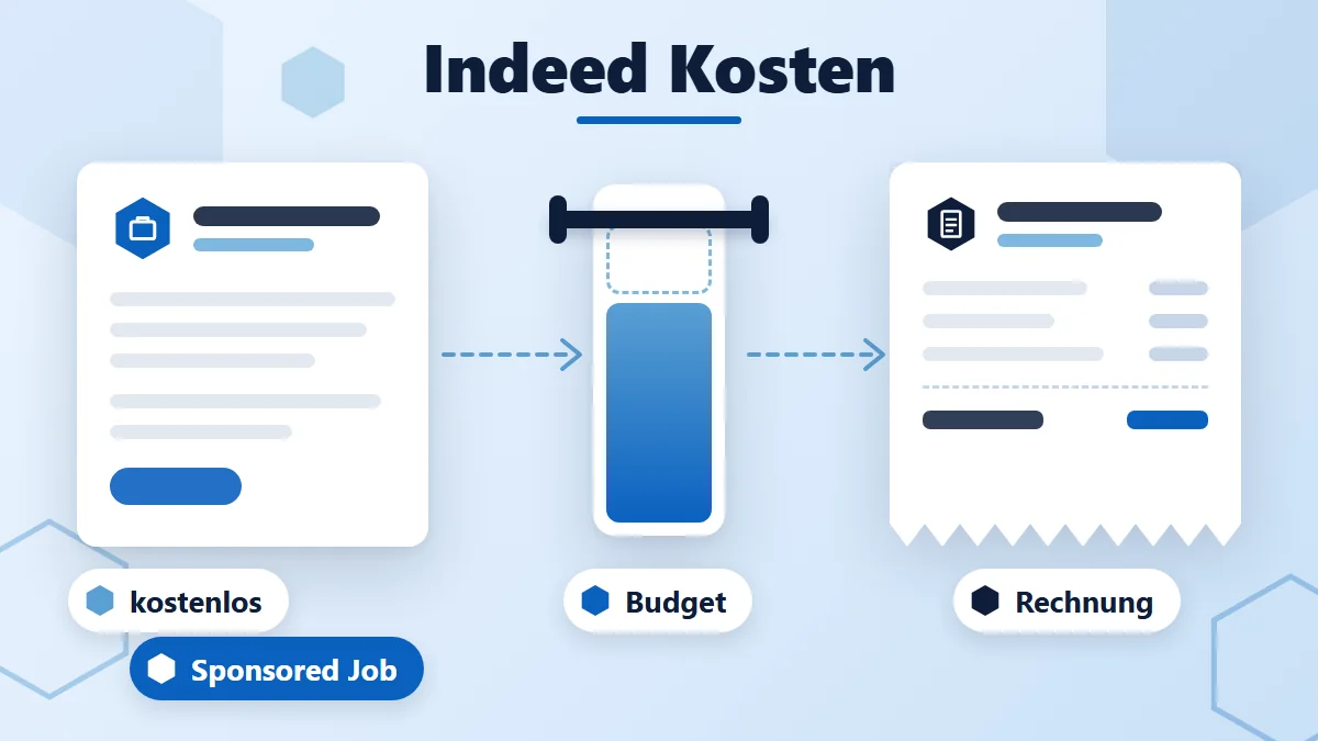 Indeed Kosten: Stellenanzeigen-Karte, Budget-Balken mit Obergrenze und Rechnungsbeleg, beschriftet mit kostenlos, Sponsored Job, Budget und Rechnung