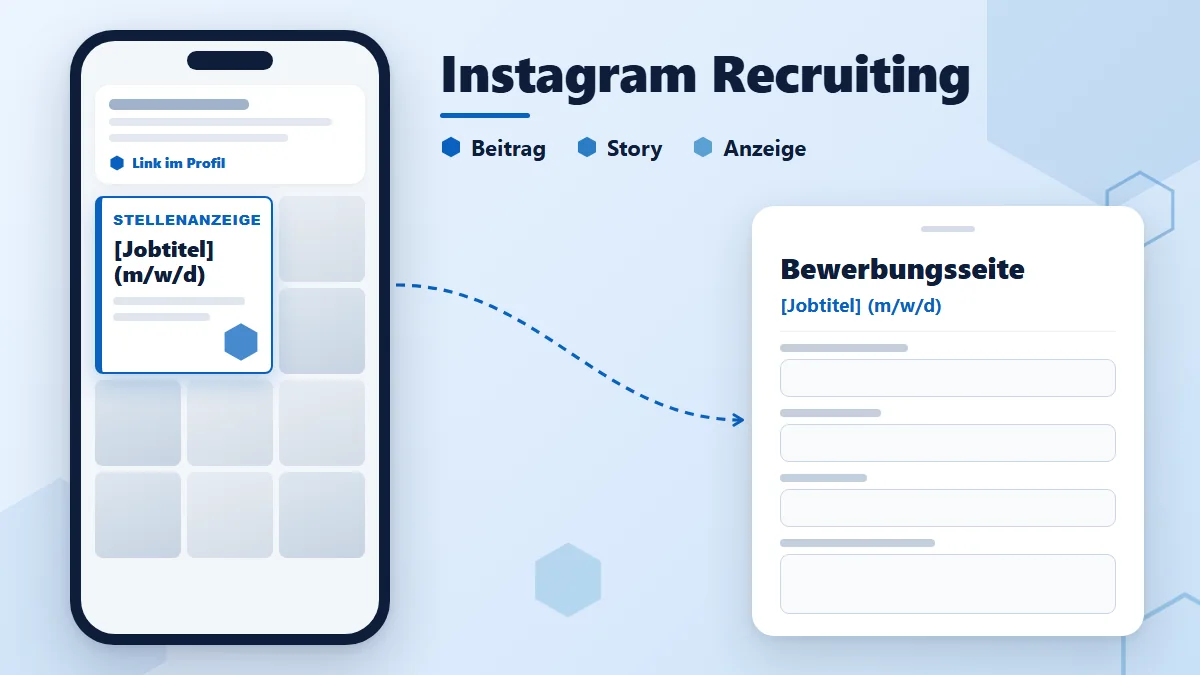Instagram Recruiting: Smartphone mit Unternehmensprofil, Link im Profil und Beitragskacheln; hervorgehobene Kachel Stellenanzeige führt per gestrichelter Linie zur Bewerbungsseite; dazu Beitrag, Story, Anzeige