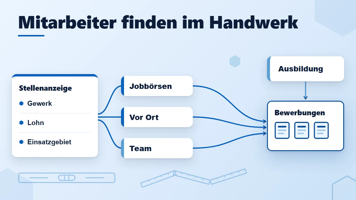 Mitarbeiter finden im Handwerk: Stellenanzeige über Jobbörsen, vor Ort, Team und Ausbildung zu Bewerbungen