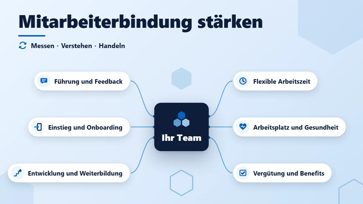 Mitarbeiterbindung stärken: sechs Handlungsfelder Führung und Feedback, Einstieg und Onboarding, Entwicklung und Weiterbildung, Flexible Arbeitszeit, Arbeitsplatz und Gesundheit, Vergütung und Benefits; Kreislauf Messen, Verstehen, Handeln