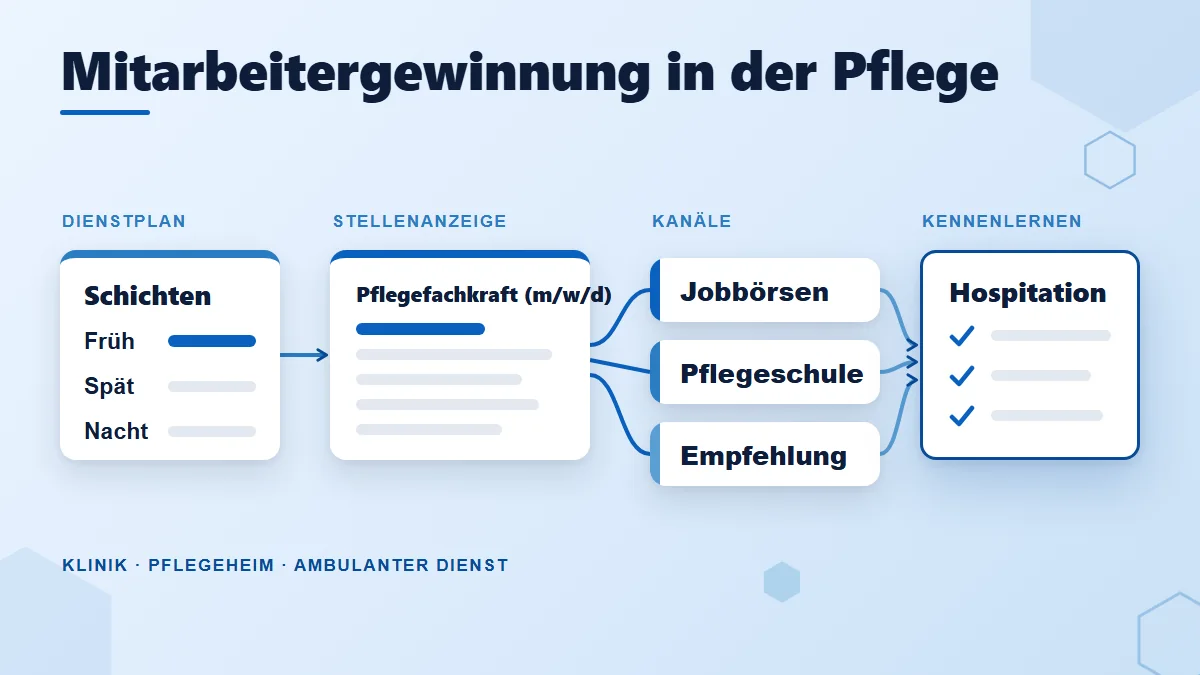 Mitarbeitergewinnung in der Pflege als Ablauf: Dienstplan mit Früh-, Spät- und Nachtdienst, Stellenanzeige, die Kanäle Jobbörsen, Pflegeschule und Empfehlung sowie die Hospitation
