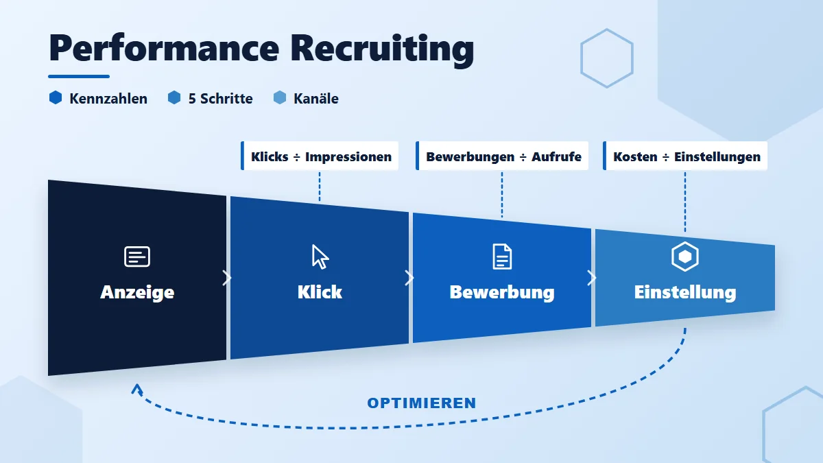 Performance Recruiting: Trichter von Anzeige über Klick und Bewerbung zur Einstellung, darüber Formeln (Klicks ÷ Impressionen, Bewerbungen ÷ Aufrufe, Kosten ÷ Einstellungen), Rück-Pfeil „optimieren“