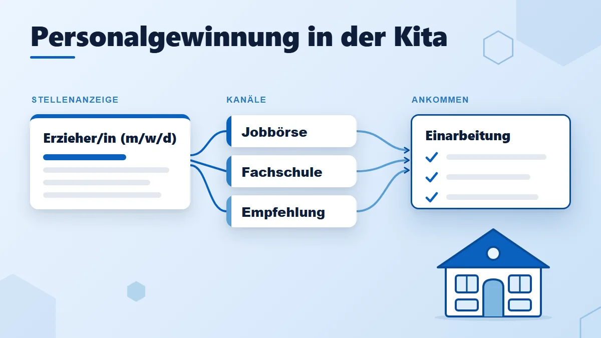 Personalgewinnung in der Kita: Eine Stellenanzeige für Erzieher/in (m/w/d) führt zu den Kanälen Jobbörse, Fachschule und Empfehlung, daneben eine Karte Einarbeitung und ein Kita-Gebäude.