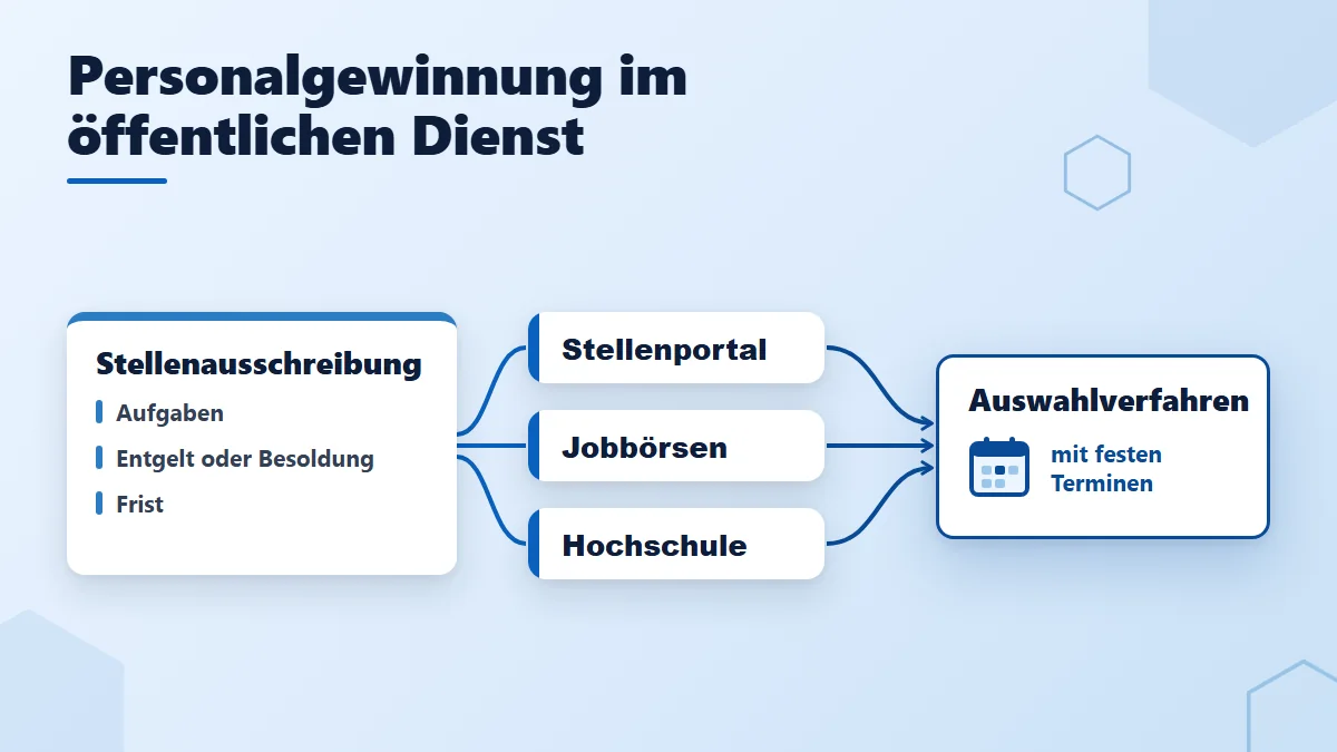 Personalgewinnung im öffentlichen Dienst: Eine Stellenausschreibung erreicht über Stellenportal, Jobbörsen und Hochschule Bewerbende, deren Wege in ein Auswahlverfahren mit festen Terminen münden.