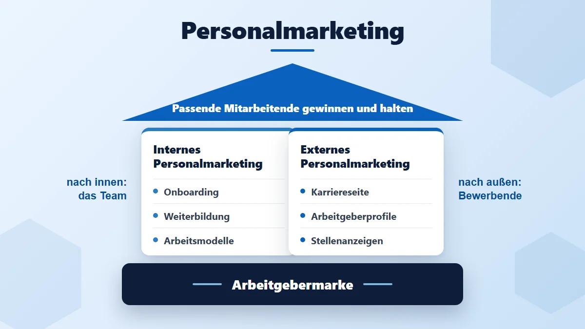 Personalmarketing als Haus: Fundament Arbeitgebermarke, Säulen internes und externes Personalmarketing, Dach passende Mitarbeitende gewinnen und halten