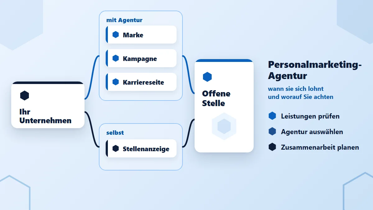 Personalmarketing-Agentur: Karte Ihr Unternehmen führt mit Agentur über Marke, Kampagne, Karriereseite oder selbst über Stellenanzeige zur Stellenkarte Offene Stelle – Leistungen, Auswahl, Zusammenarbeit