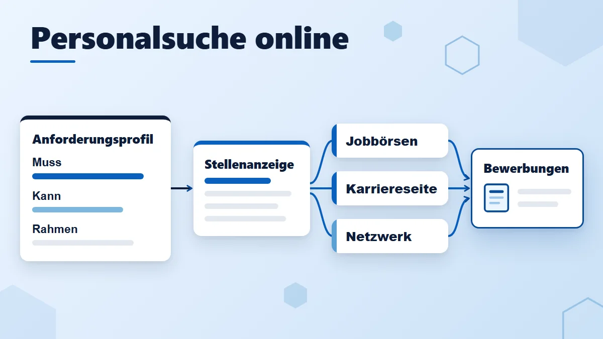 Personalsuche online als Ablauf: Anforderungsprofil und Stellenanzeige, dann die Kanäle Jobbörsen, Karriereseite und Netzwerk, die zu Bewerbungen führen