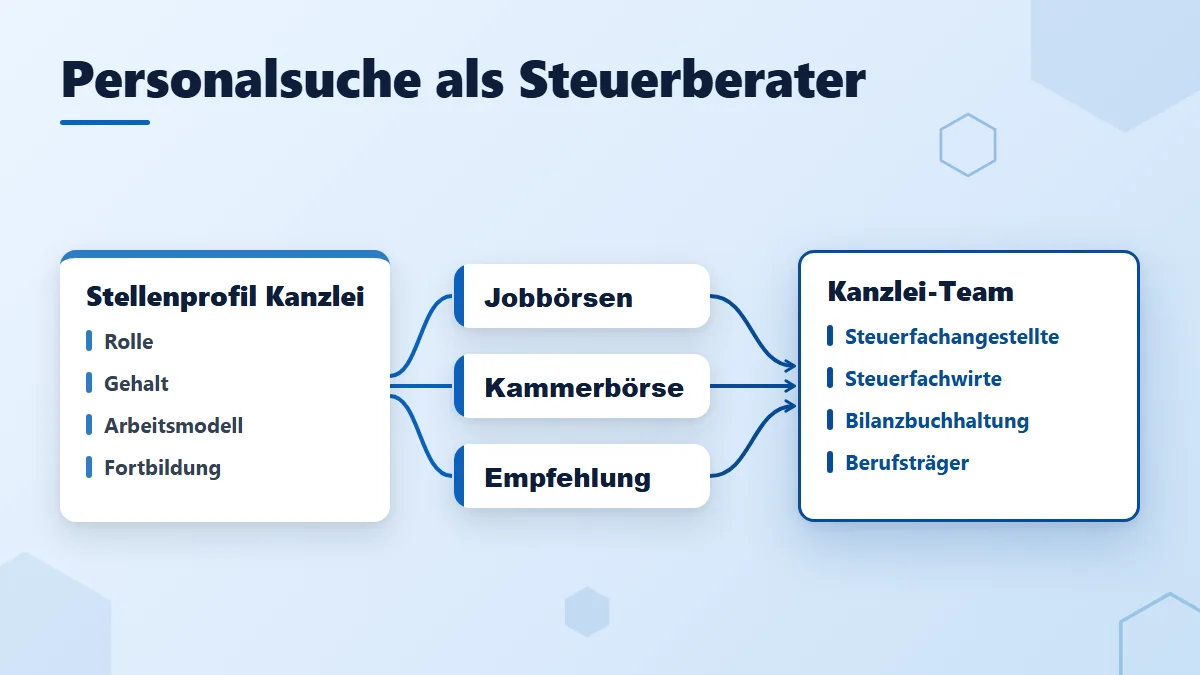 Personalsuche als Steuerberater: Ein Stellenprofil der Kanzlei mit Rolle, Gehalt, Arbeitsmodell und Fortbildung führt über Jobbörsen, Kammerbörse und Empfehlung zu einem Kanzlei-Team aus Steuerfachangestellten, Steuerfachwirten, Bilanzbuchhaltung und Berufsträgern.