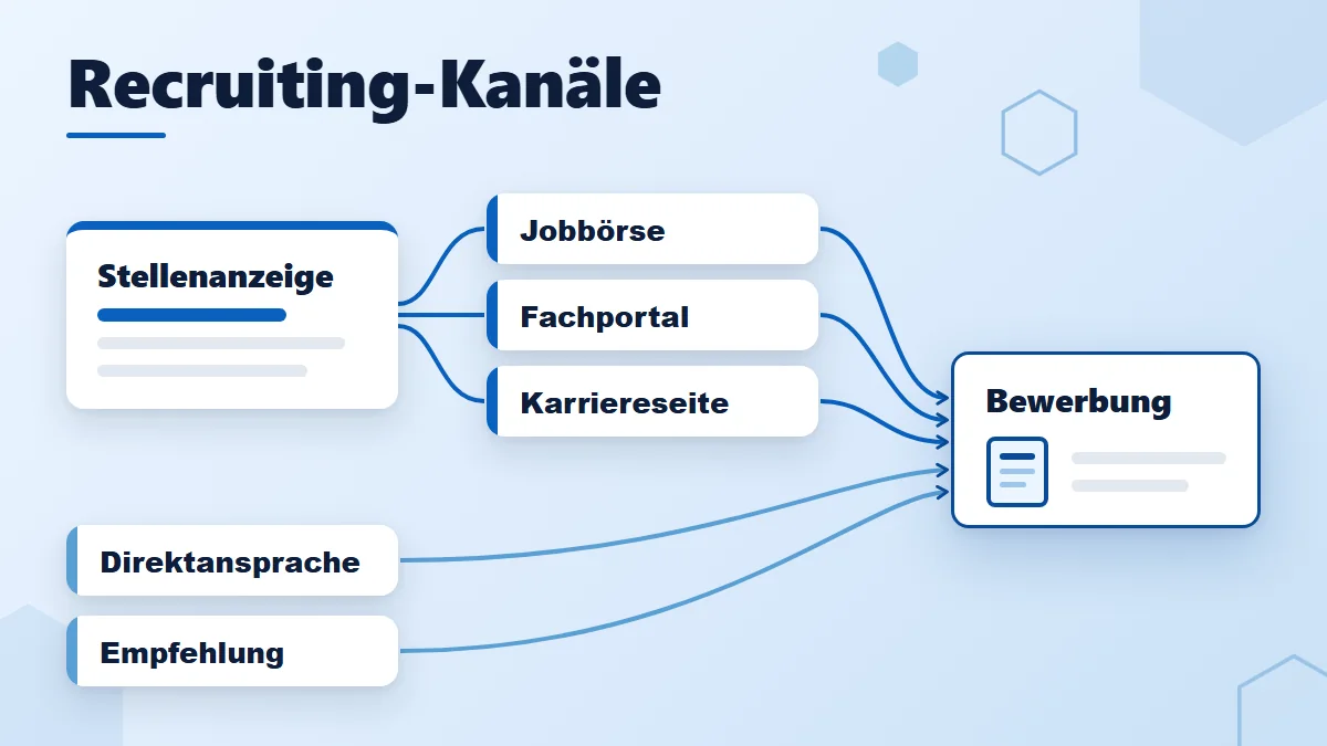 Recruiting-Kanäle im Überblick: Eine Stellenanzeige verteilt sich auf Jobbörse, Fachportal und Karriereseite, Direktansprache und Empfehlung kommen dazu, alle Linien führen zur Karte Bewerbung.