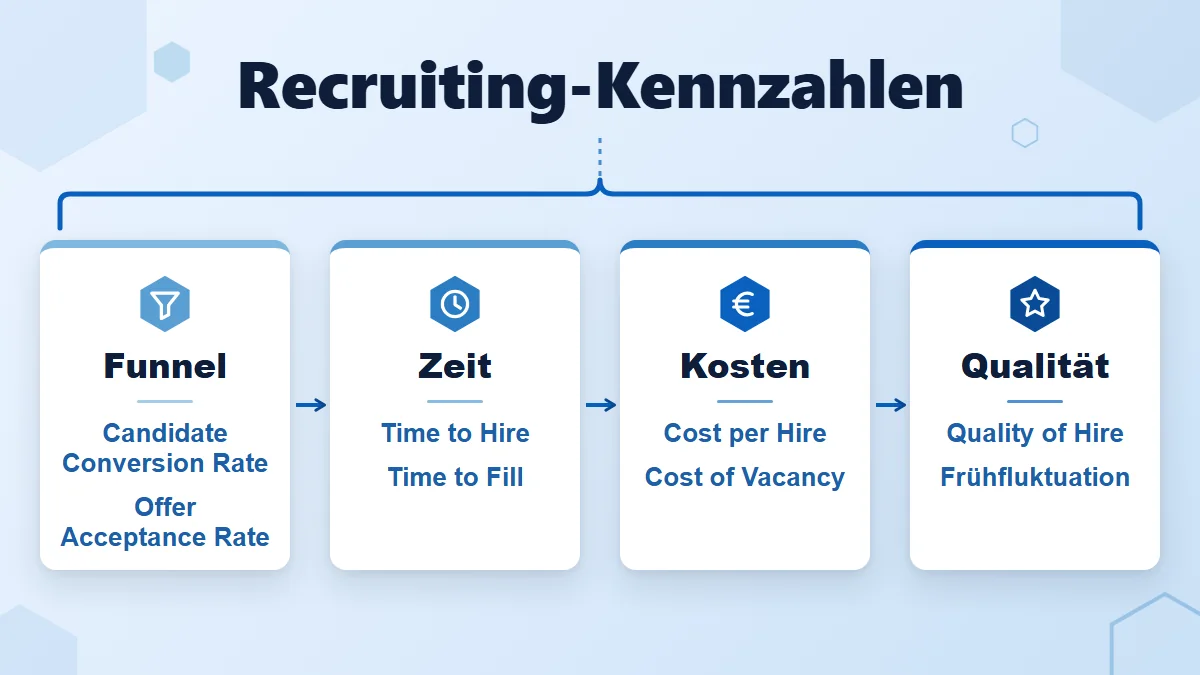 Recruiting-Kennzahlen im Überblick: vier Gruppen Funnel, Zeit, Kosten und Qualität mit je zwei KPIs