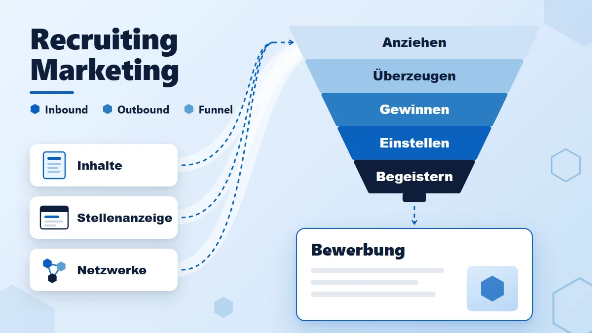Recruiting Marketing: Kanäle Inhalte, Stellenanzeige und Netzwerke laufen in einen Trichter mit Anziehen, Überzeugen, Gewinnen, Einstellen, Begeistern, darunter eine Bewerbungskarte; Labels Inbound, Outbound, Funnel