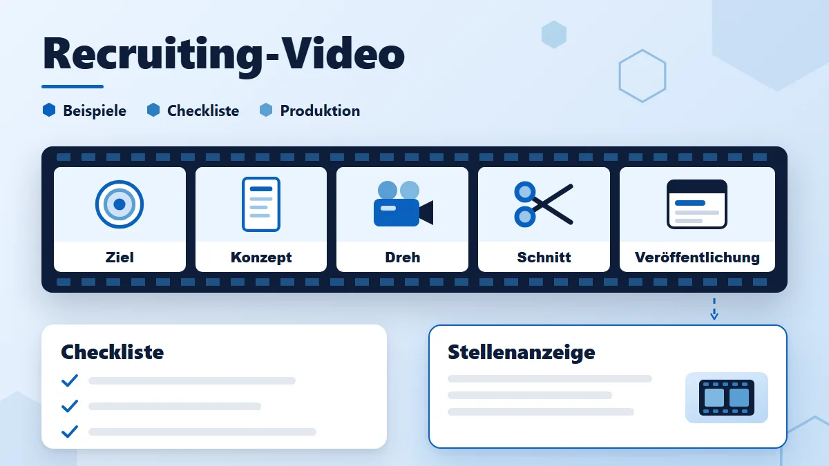 Recruiting-Video produzieren: stilisierter Filmstreifen mit den Feldern Ziel, Konzept, Dreh, Schnitt und Veröffentlichung, daneben eine Checklisten-Karte und eine Stellenkarte, Labels Beispiele, Checkliste und Produktion