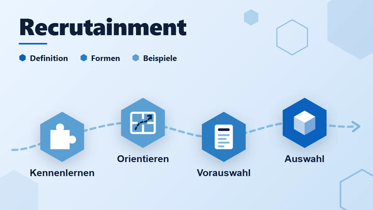 Recrutainment: gestrichelter Recruiting-Weg mit blauen Hexagon-Stationen – Puzzleteil für Kennenlernen, Grundriss für Orientieren, Fragebogen für Vorauswahl, Würfel für Auswahl, mit den Stichworten Definition, Formen und Beispiele.