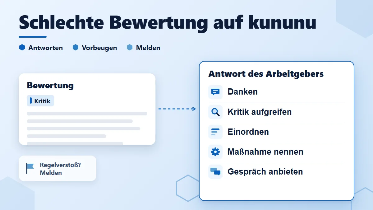 Schlechte Bewertung auf kununu: Bewertungskarte mit Kritik-Markierung, Pfeil zur Antwort des Arbeitgebers mit Danken, Kritik aufgreifen, Einordnen, Maßnahme nennen, Gespräch anbieten; Hinweis Regelverstoß melden