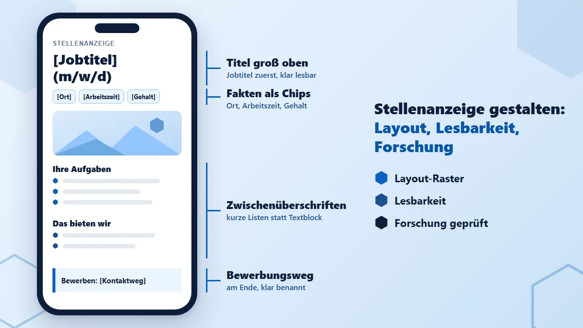 Stellenanzeige gestalten: Smartphone mit Stellenanzeige im Layout-Raster – Titel groß oben, Fakten als Chips, Zwischenüberschriften mit Listen, Bewerbungsweg am Ende; daneben Layout-Raster, Lesbarkeit, Forschung geprüft