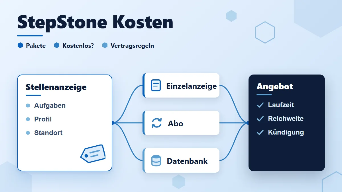 StepStone Kosten: Eine Stellenanzeige verzweigt in Einzelanzeige, Abo und Datenbank, die in ein Angebot mit Laufzeit, Reichweite und Kündigung münden.