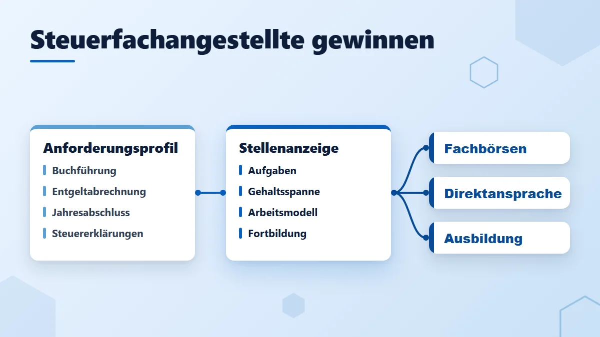 Steuerfachangestellte gewinnen: Aus dem Anforderungsprofil mit Buchführung, Entgeltabrechnung, Jahresabschluss und Steuererklärungen wird eine Stellenanzeige mit Aufgaben, Gehaltsspanne, Arbeitsmodell und Fortbildung, die über Fachbörsen, Direktansprache und Ausbildung ausgespielt wird.