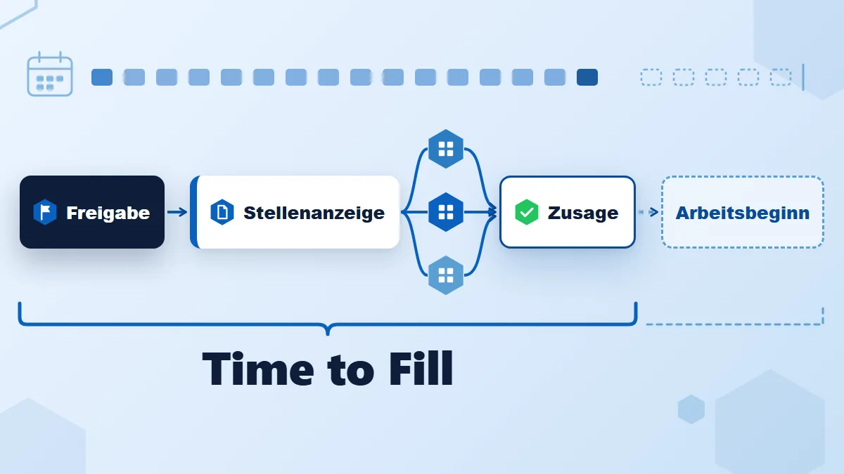 Illustration zur Time to Fill: Zeitstrahl von der Freigabe über die Stellenanzeige und Jobbörsen bis zur Zusage, gestrichelt verlängert bis zum Arbeitsbeginn