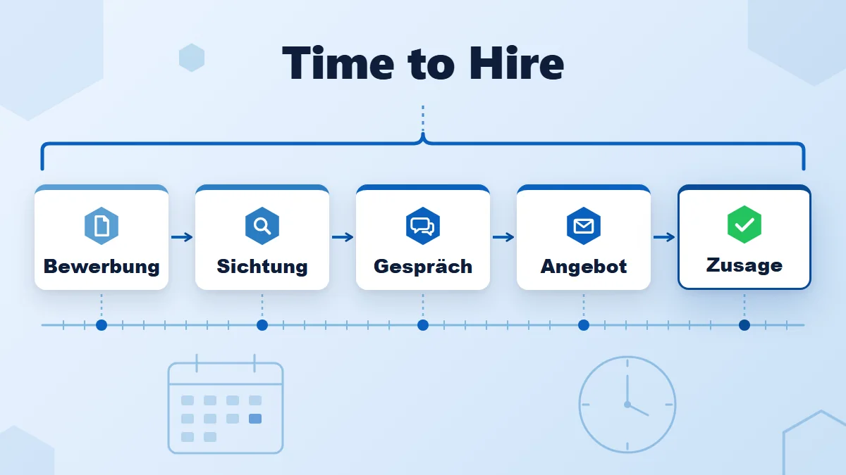 Time to Hire als Zeitachse: fünf Etappen-Karten von der Bewerbung über Sichtung, Gespräch und Angebot bis zur Zusage, darüber die Klammer „Time to Hire“