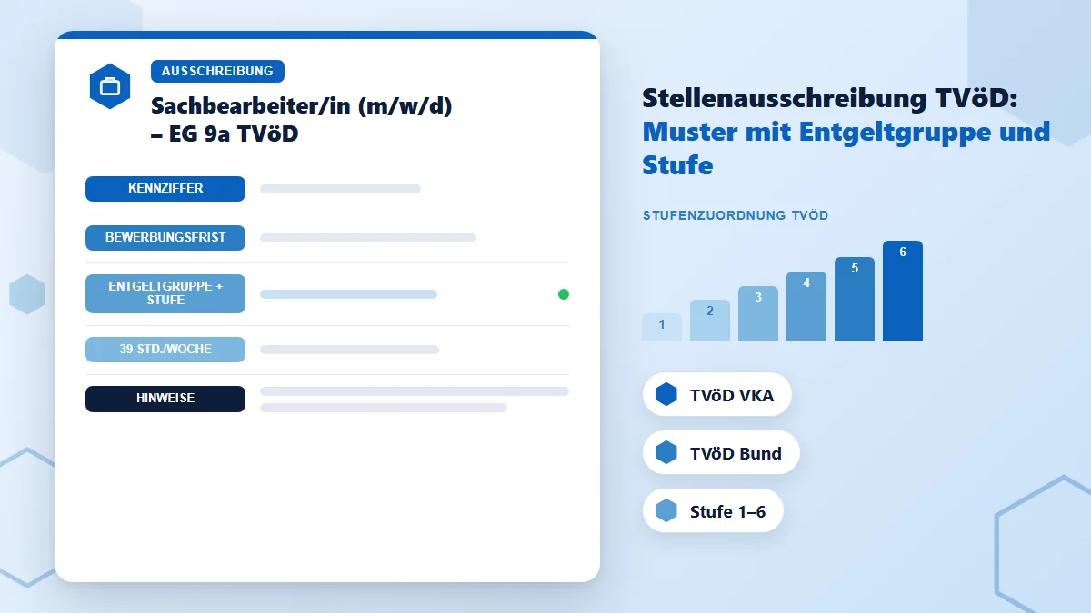 Stellenausschreibung TVöD: Musterdokument mit Bausteinen Kennziffer, Bewerbungsfrist, Entgeltgruppe und Stufe sowie 39-Stunden-Woche und einer Stufentreppe 1 bis 6