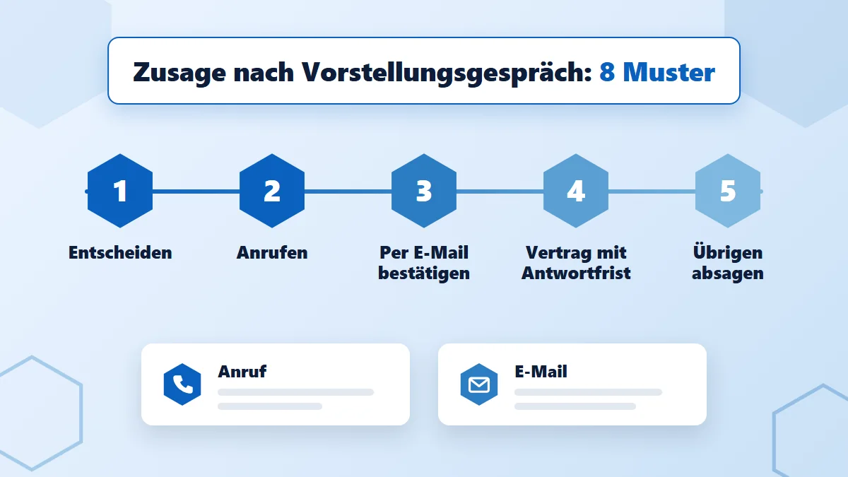 Zusage nach Vorstellungsgespräch mit 8 Mustern: Fahrplan in fünf Schritten – entscheiden, anrufen, per E-Mail bestätigen, Vertrag mit Antwortfrist, den übrigen absagen.