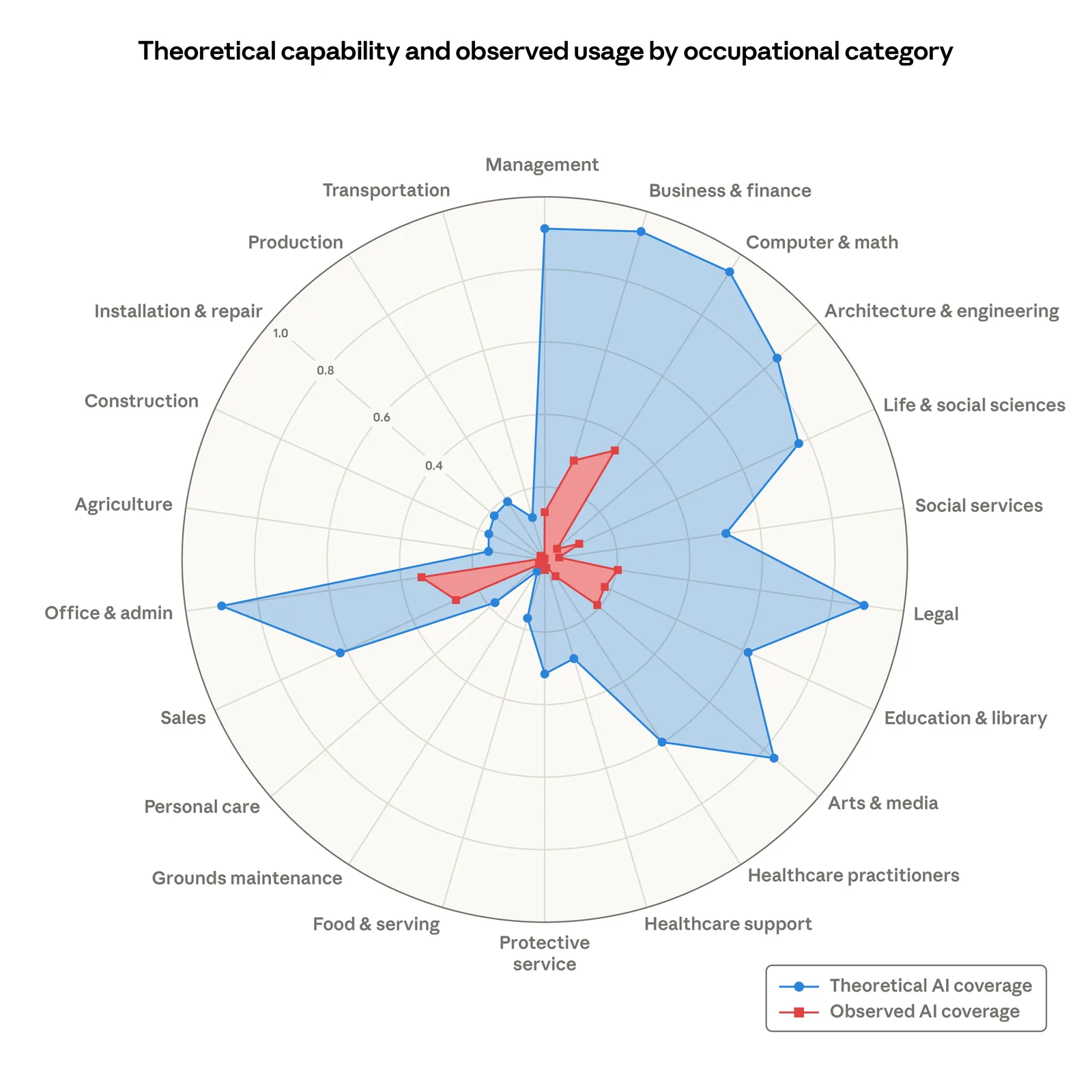Netzdiagramm von Anthropic: für 22 Berufsgruppen in den USA der Anteil der Aufgaben, die Sprachmodelle theoretisch erledigen könnten (blau), und die aus Claude-Nutzungsdaten abgeleitete Abdeckung (rot)