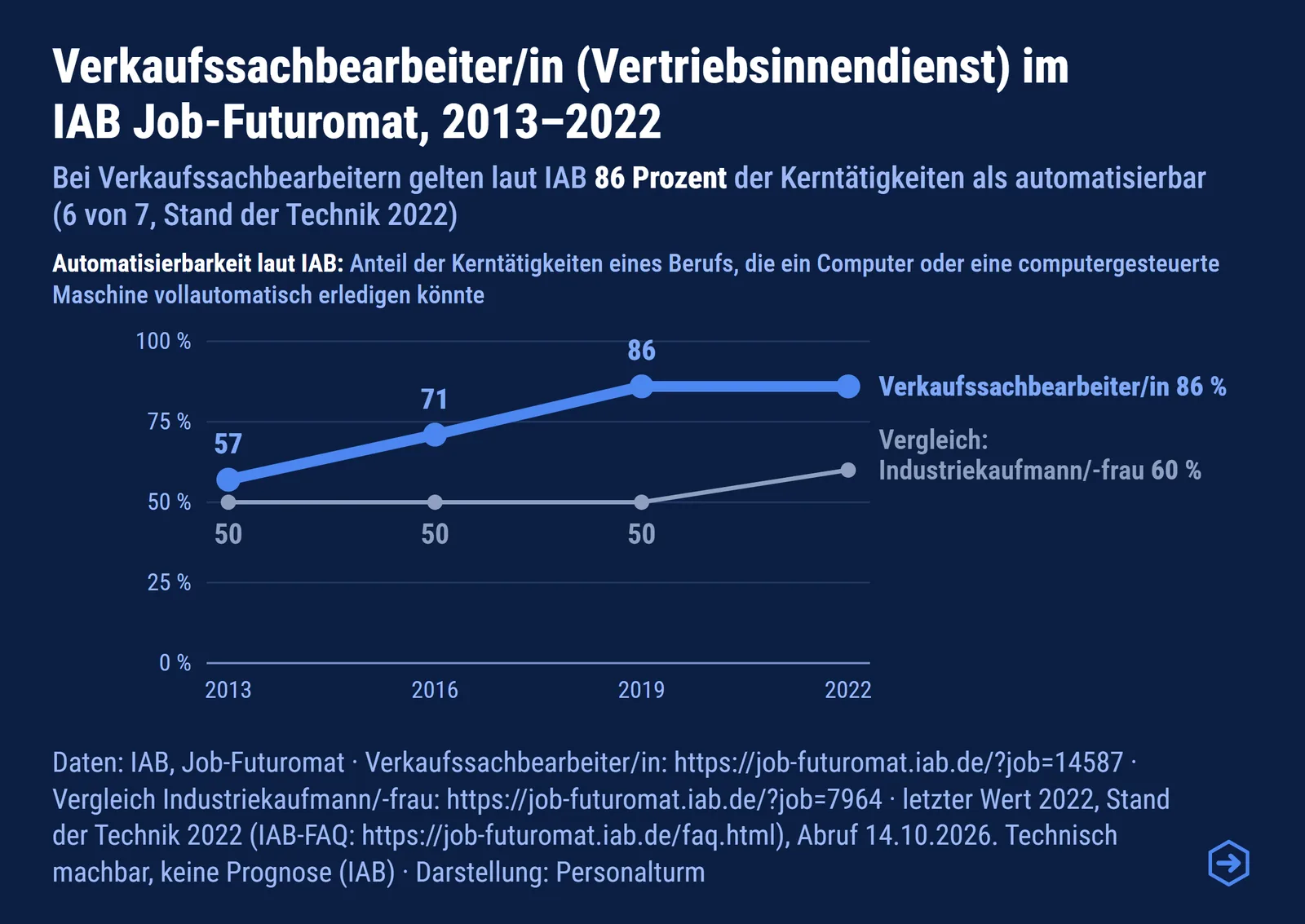 Liniendiagramm IAB Job-Futuromat 2013 bis 2022: Bei Verkaufssachbearbeitern gelten laut IAB 86 Prozent der Kerntätigkeiten als automatisierbar (6 von 7, Stand der Technik 2022), im Vergleich Industriekaufmann/-frau 60 %